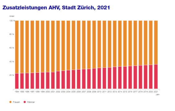 Statistische Grafik zu den Zusatzleistungen der AHV von Frauen und Männern in der Stadt Zürich im Jahr 2021.